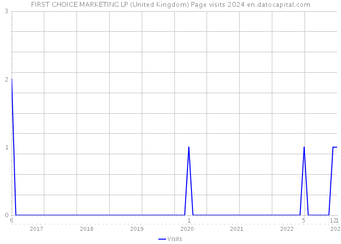 FIRST CHOICE MARKETING LP (United Kingdom) Page visits 2024 