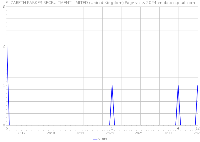 ELIZABETH PARKER RECRUITMENT LIMITED (United Kingdom) Page visits 2024 