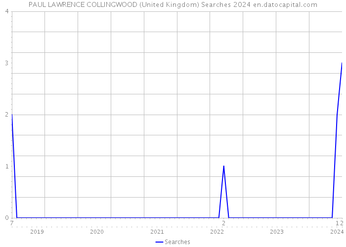 PAUL LAWRENCE COLLINGWOOD (United Kingdom) Searches 2024 
