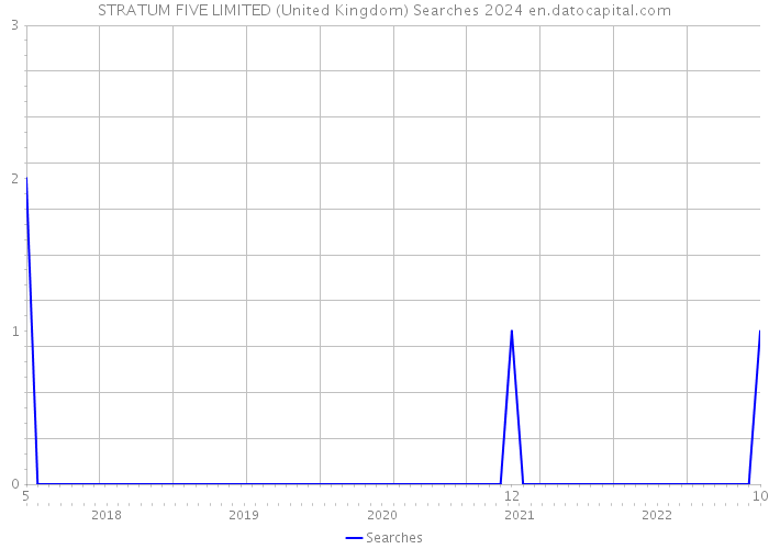 STRATUM FIVE LIMITED (United Kingdom) Searches 2024 