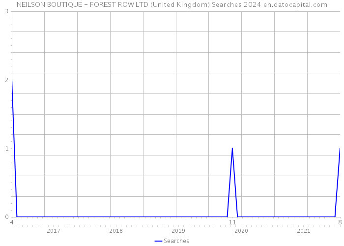 NEILSON BOUTIQUE - FOREST ROW LTD (United Kingdom) Searches 2024 