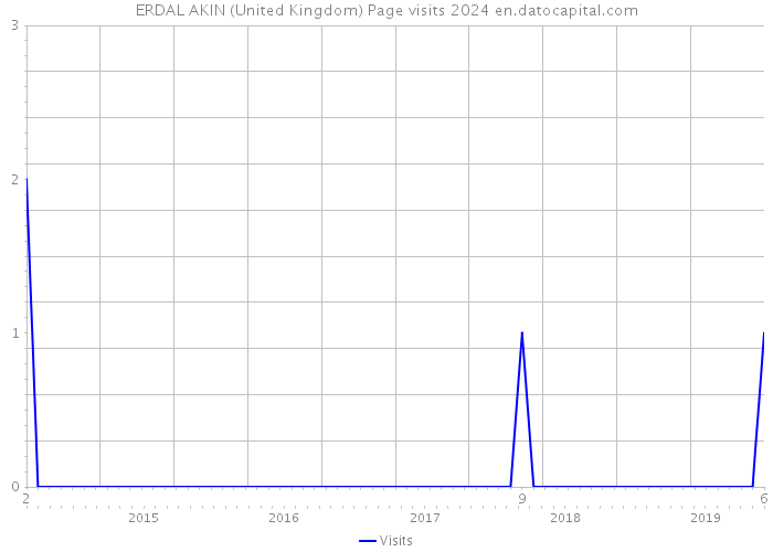 ERDAL AKIN (United Kingdom) Page visits 2024 