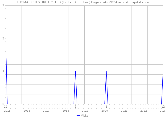 THOMAS CHESHIRE LIMITED (United Kingdom) Page visits 2024 