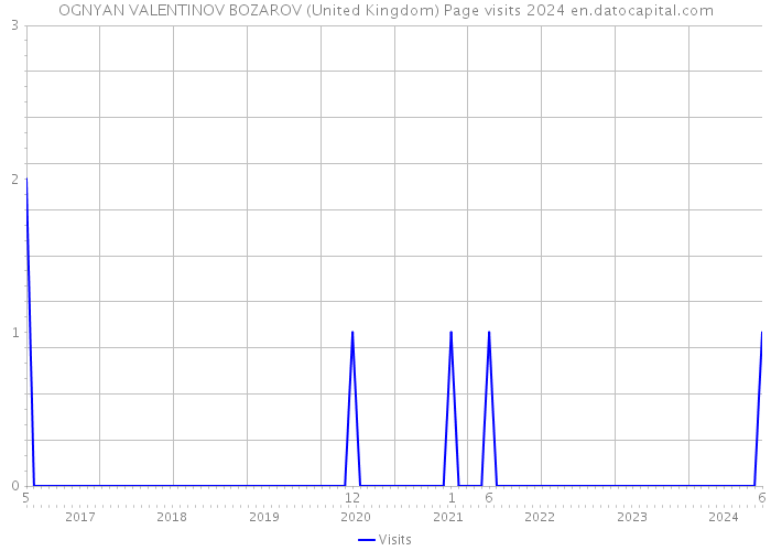 OGNYAN VALENTINOV BOZAROV (United Kingdom) Page visits 2024 