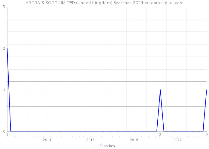 ARORA & SOOD LIMITED (United Kingdom) Searches 2024 
