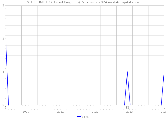 S B B I LIMITED (United Kingdom) Page visits 2024 