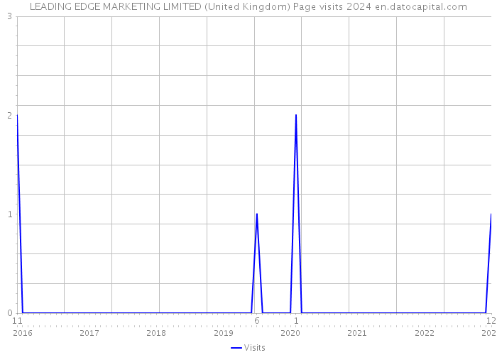 LEADING EDGE MARKETING LIMITED (United Kingdom) Page visits 2024 