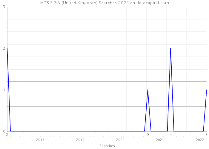 MTS S.P.A (United Kingdom) Searches 2024 