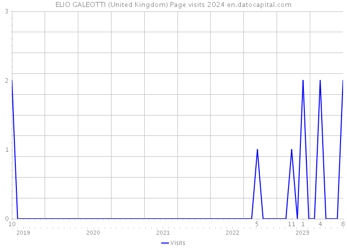 ELIO GALEOTTI (United Kingdom) Page visits 2024 