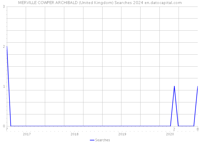 MERVILLE COWPER ARCHIBALD (United Kingdom) Searches 2024 