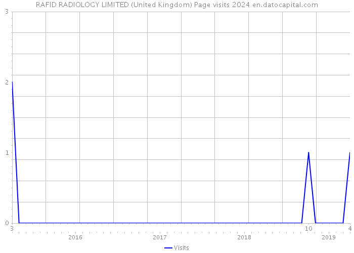 RAFID RADIOLOGY LIMITED (United Kingdom) Page visits 2024 
