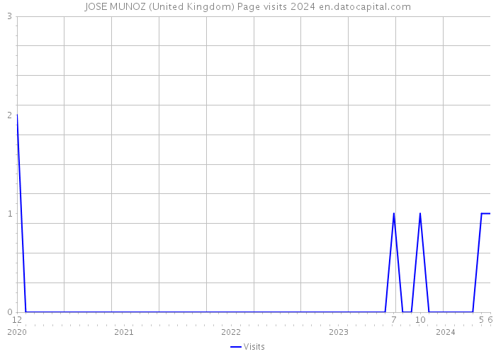 JOSE MUNOZ (United Kingdom) Page visits 2024 