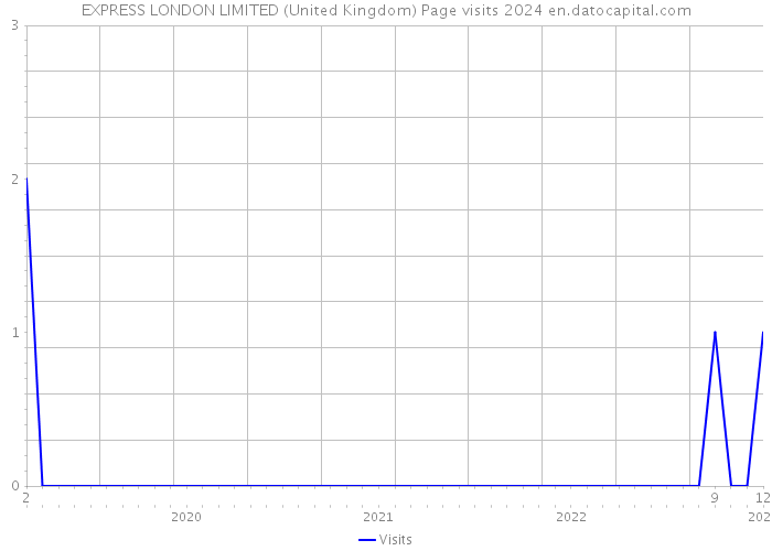 EXPRESS LONDON LIMITED (United Kingdom) Page visits 2024 