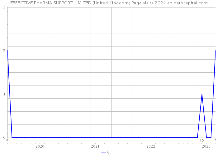 EFFECTIVE PHARMA SUPPORT LIMITED (United Kingdom) Page visits 2024 