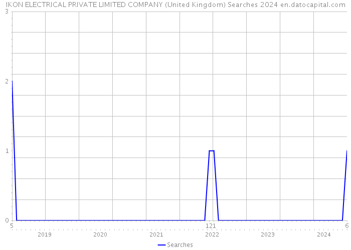 IKON ELECTRICAL PRIVATE LIMITED COMPANY (United Kingdom) Searches 2024 
