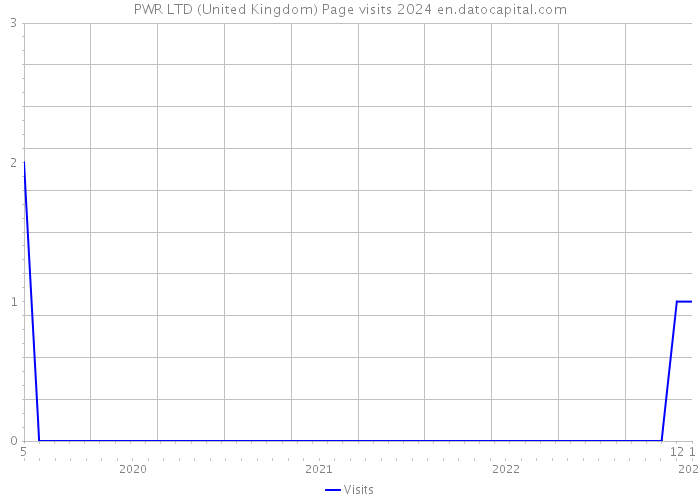 PWR LTD (United Kingdom) Page visits 2024 