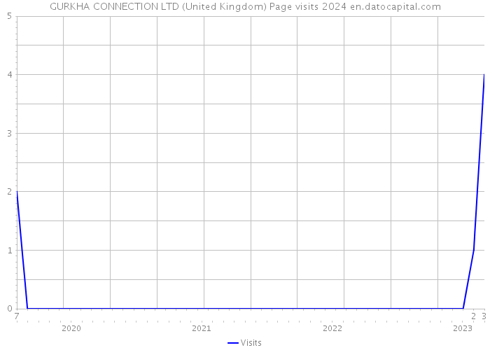 GURKHA CONNECTION LTD (United Kingdom) Page visits 2024 