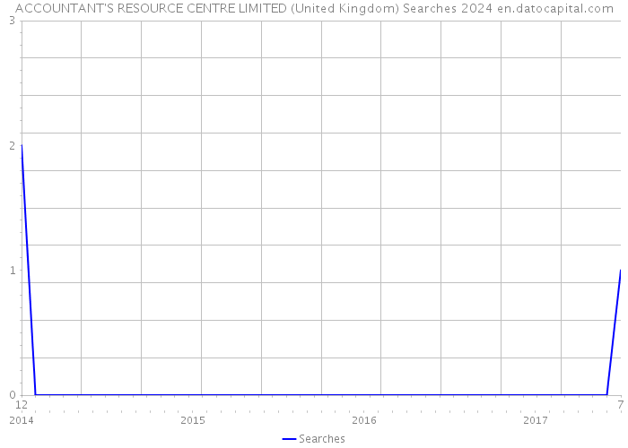 ACCOUNTANT'S RESOURCE CENTRE LIMITED (United Kingdom) Searches 2024 