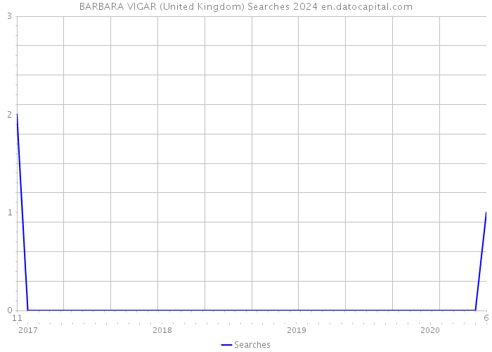 BARBARA VIGAR (United Kingdom) Searches 2024 