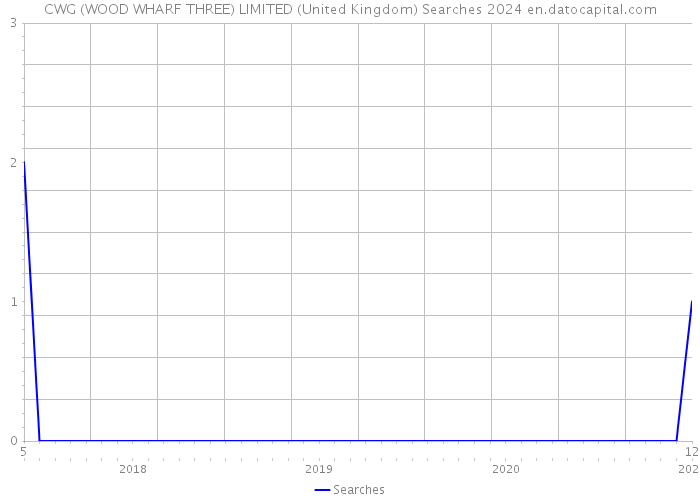 CWG (WOOD WHARF THREE) LIMITED (United Kingdom) Searches 2024 