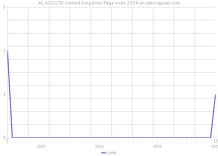 AL AZIZ LTD (United Kingdom) Page visits 2024 