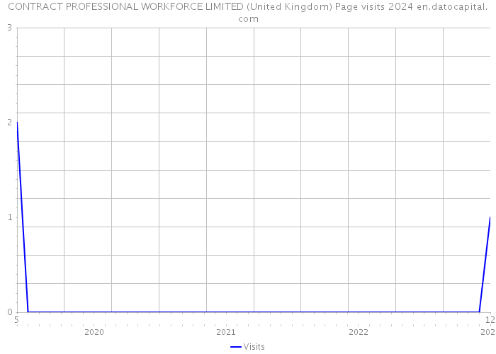 CONTRACT PROFESSIONAL WORKFORCE LIMITED (United Kingdom) Page visits 2024 