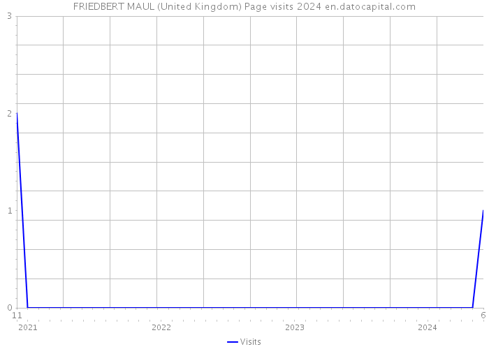 FRIEDBERT MAUL (United Kingdom) Page visits 2024 
