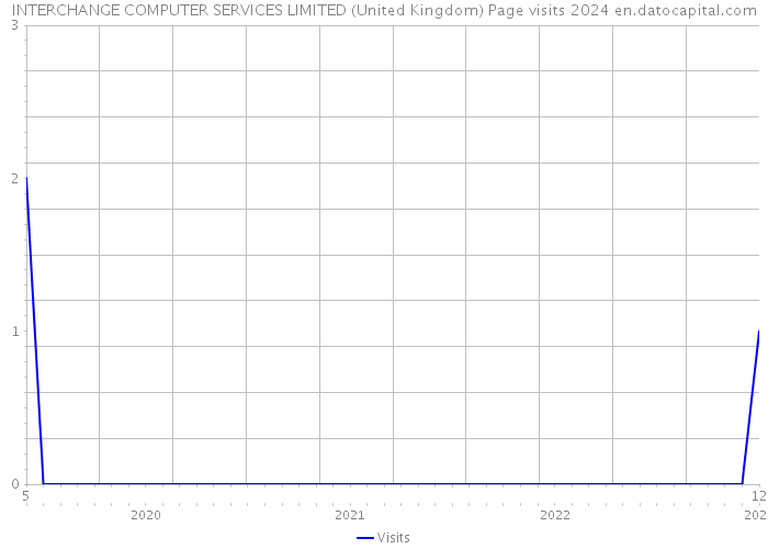 INTERCHANGE COMPUTER SERVICES LIMITED (United Kingdom) Page visits 2024 
