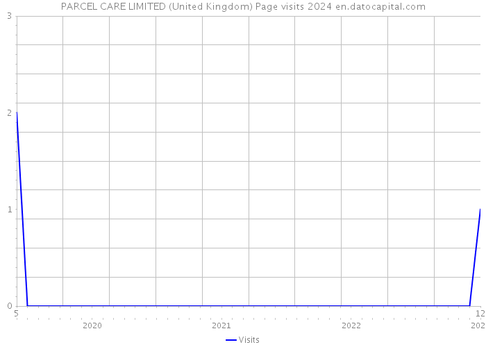 PARCEL CARE LIMITED (United Kingdom) Page visits 2024 
