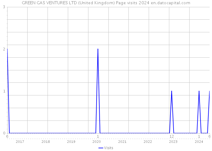 GREEN GAS VENTURES LTD (United Kingdom) Page visits 2024 