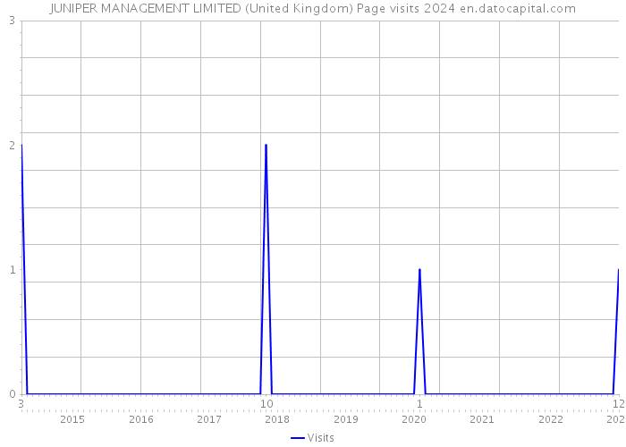 JUNIPER MANAGEMENT LIMITED (United Kingdom) Page visits 2024 