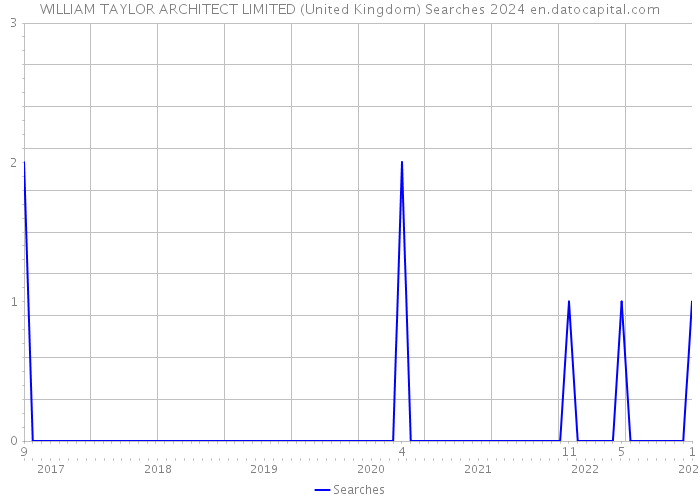 WILLIAM TAYLOR ARCHITECT LIMITED (United Kingdom) Searches 2024 