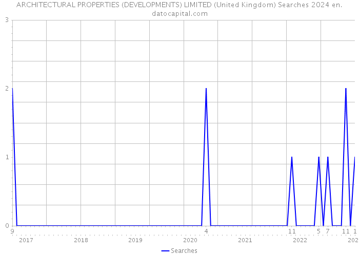 ARCHITECTURAL PROPERTIES (DEVELOPMENTS) LIMITED (United Kingdom) Searches 2024 