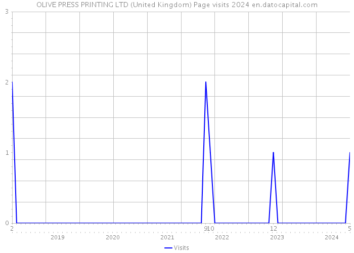 OLIVE PRESS PRINTING LTD (United Kingdom) Page visits 2024 