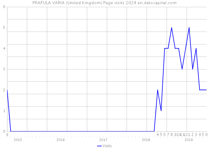 PRAFULA VARIA (United Kingdom) Page visits 2024 