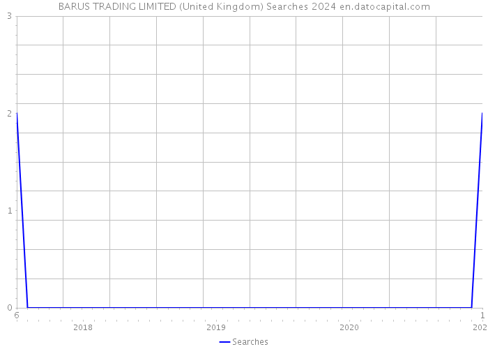 BARUS TRADING LIMITED (United Kingdom) Searches 2024 
