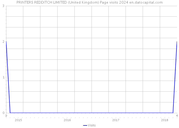 PRINTERS REDDITCH LIMITED (United Kingdom) Page visits 2024 