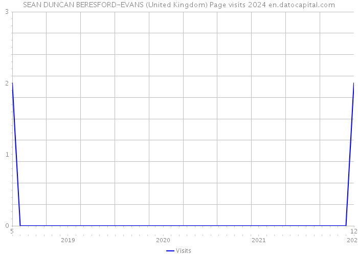 SEAN DUNCAN BERESFORD-EVANS (United Kingdom) Page visits 2024 