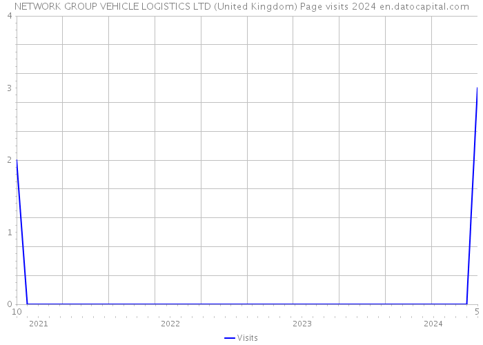 NETWORK GROUP VEHICLE LOGISTICS LTD (United Kingdom) Page visits 2024 