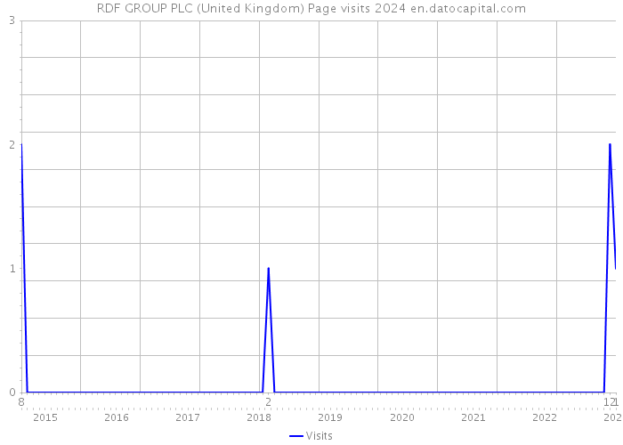RDF GROUP PLC (United Kingdom) Page visits 2024 