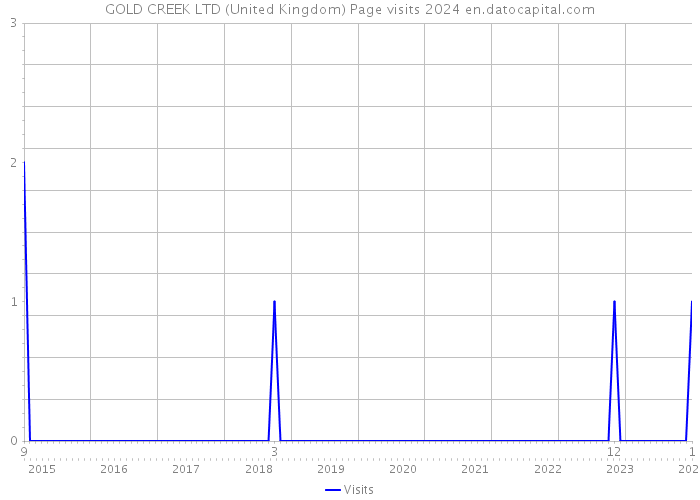 GOLD CREEK LTD (United Kingdom) Page visits 2024 