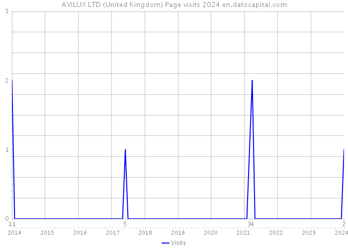 AVILUX LTD (United Kingdom) Page visits 2024 