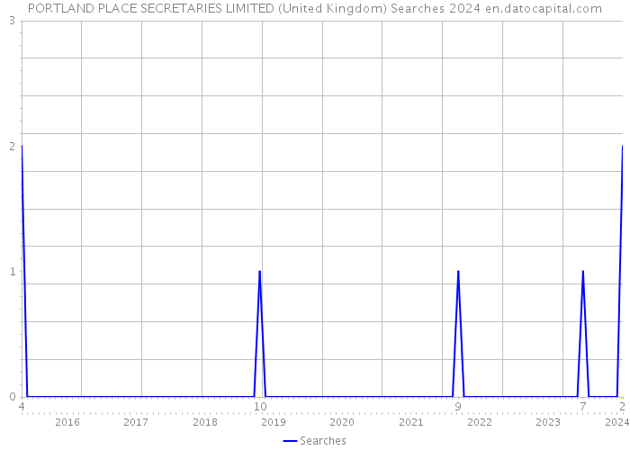 PORTLAND PLACE SECRETARIES LIMITED (United Kingdom) Searches 2024 