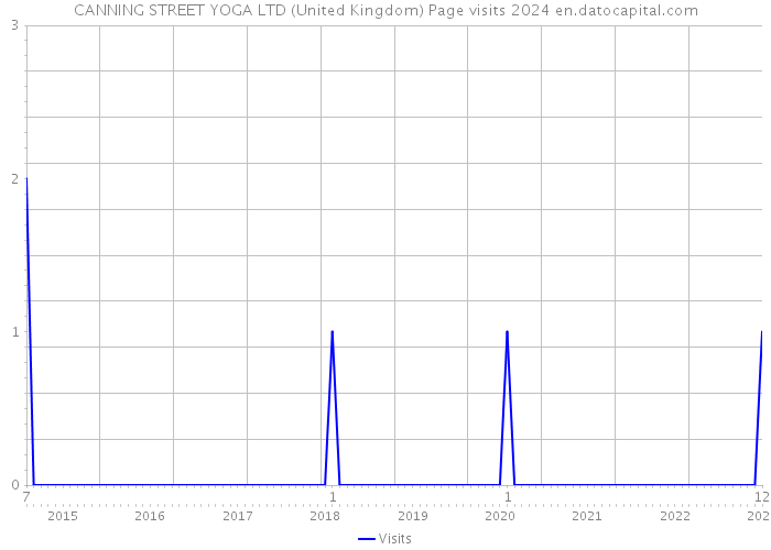 CANNING STREET YOGA LTD (United Kingdom) Page visits 2024 