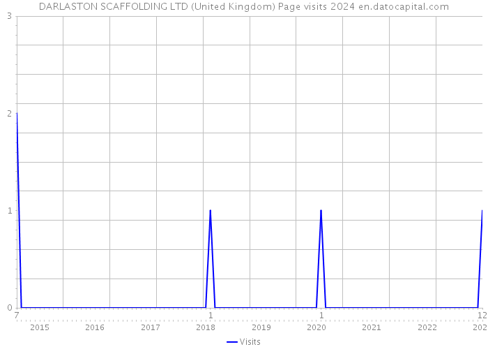DARLASTON SCAFFOLDING LTD (United Kingdom) Page visits 2024 
