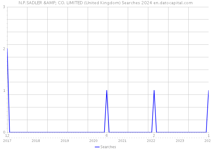 N.P.SADLER & CO. LIMITED (United Kingdom) Searches 2024 