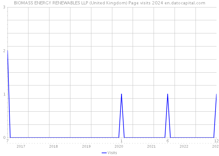 BIOMASS ENERGY RENEWABLES LLP (United Kingdom) Page visits 2024 