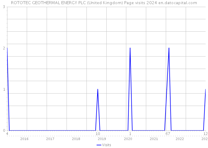 ROTOTEC GEOTHERMAL ENERGY PLC (United Kingdom) Page visits 2024 
