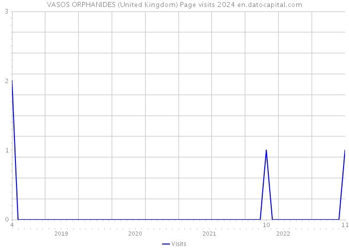 VASOS ORPHANIDES (United Kingdom) Page visits 2024 