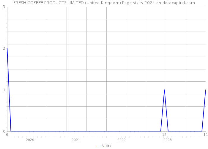 FRESH COFFEE PRODUCTS LIMITED (United Kingdom) Page visits 2024 